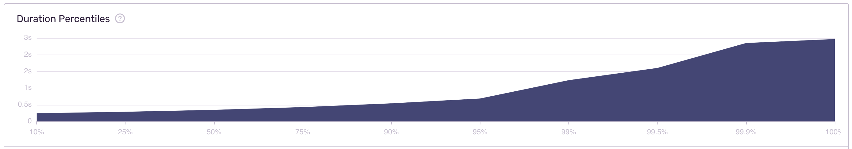 Duration Percentiles in Sentry